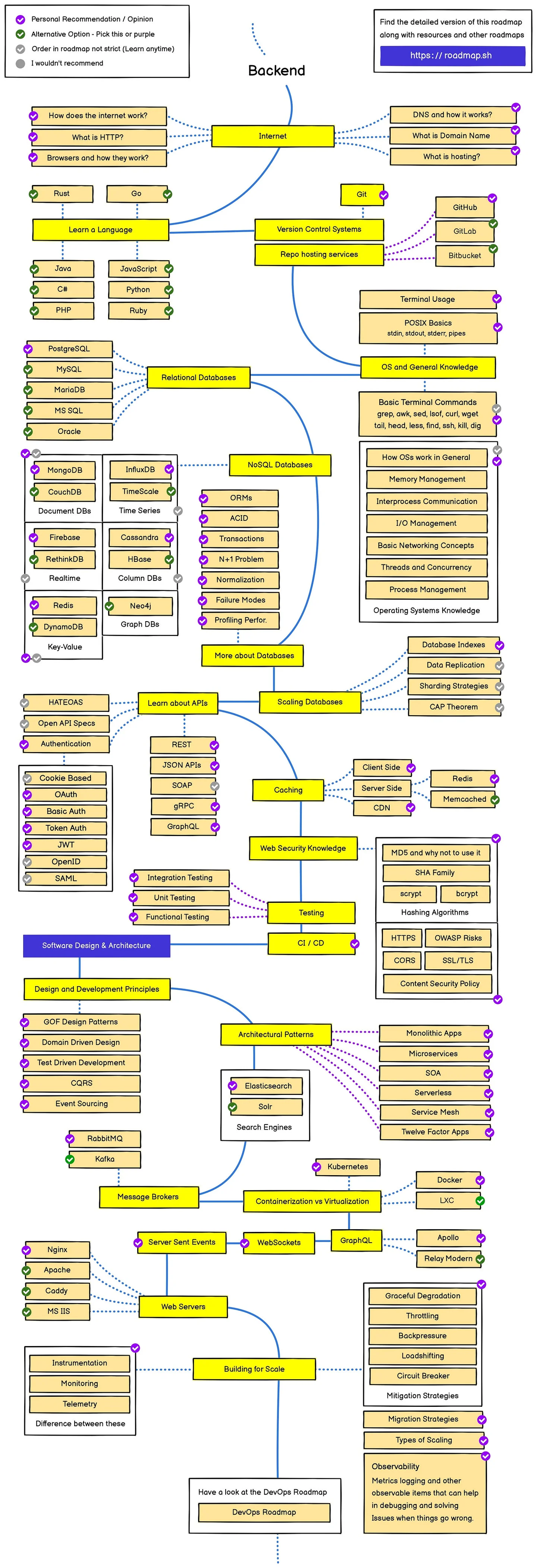 此圖來源為: https://roadmap.sh/backend